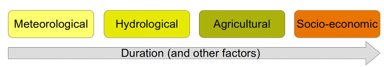 Figure 2 Types of Drought.gif