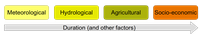 Figure 2 Types of Drought.gif