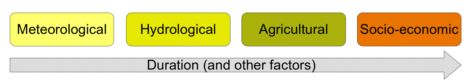 Figure 2 Types of Drought.gif