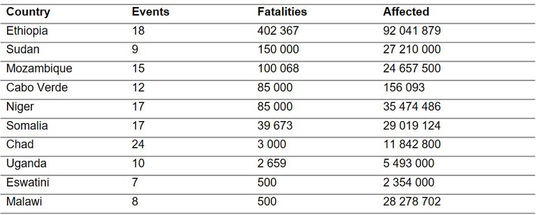 Table 1 Number of events, total deaths, and affected people for each country in Africa – 1910 to 2022 [9]..jpg