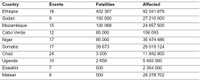 Table 1 Number of events, total deaths, and affected people for each country in Africa – 1910 to 2022 [9]..jpg