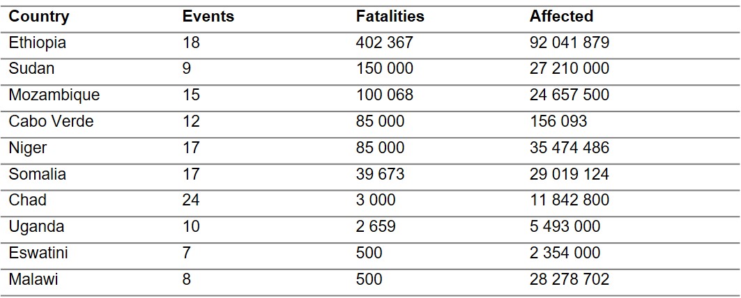 Table 1 Number of events, total deaths, and affected people for each country in Africa – 1910 to 2022 [9]..jpg