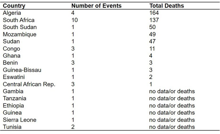 EMDAT Displaying number of events and total deaths for each country