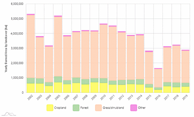 Figure 13 Yearly burned area by land cover in South Africa, based on the GWIS..gif