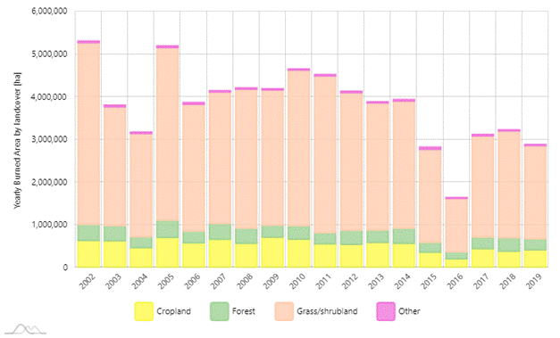 Figure 13 Yearly burned area by land cover in South Africa, based on the GWIS..gif