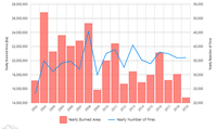 Figure 14 Yearly burned area and number of fires in Central African Republic, based on the GWIS..gif