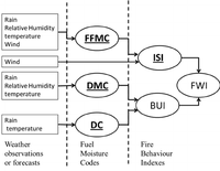 Figure 5 The Structure of the Fire Weather Index (FWI) System [4].gif