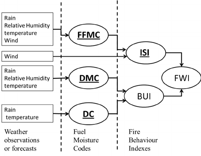 Figure 5 The Structure of the Fire Weather Index (FWI) System [4].gif