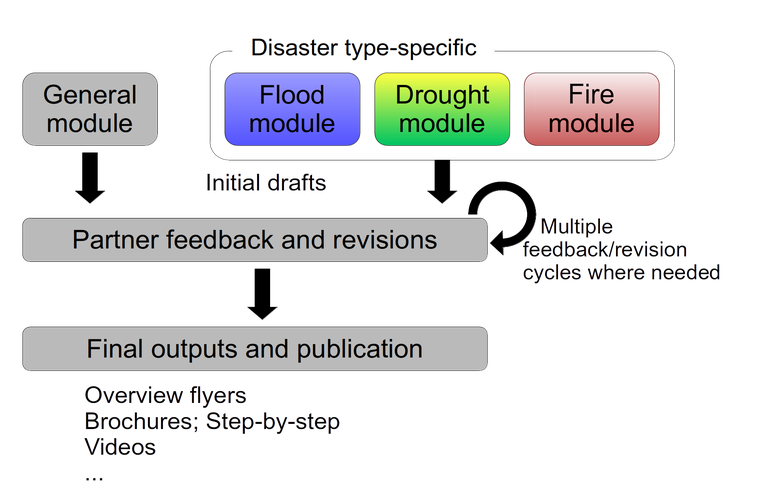 FlowchartModulesv2.png