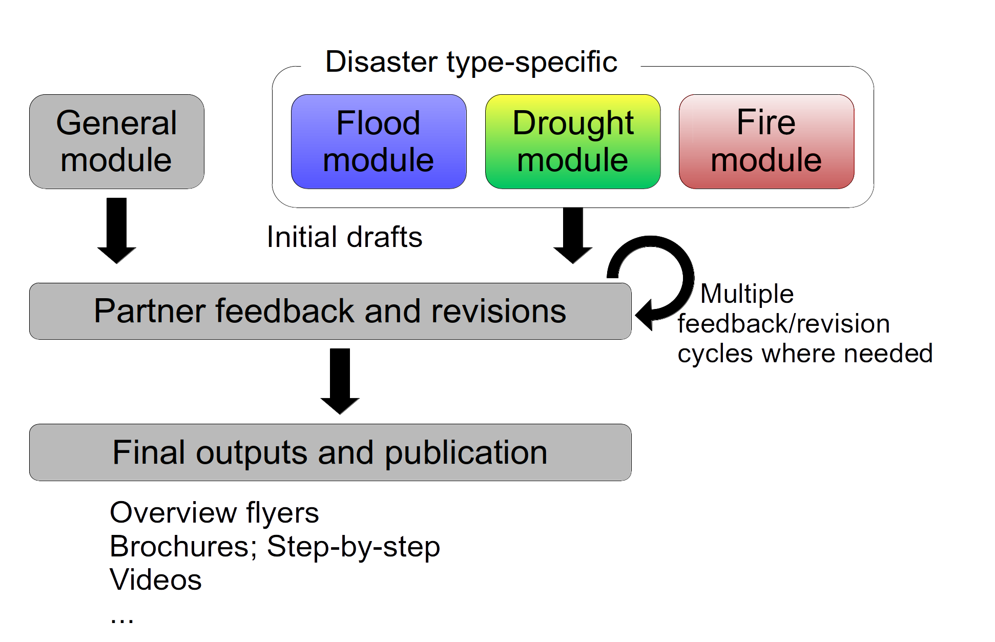 FlowchartModulesv2.png