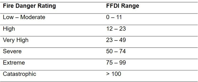 Table 1 FFDI values for each FDR class [9].jpg