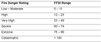 Table 1 FFDI values for each FDR class [9].jpg