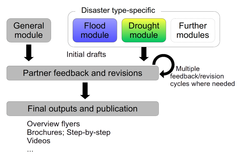 Figure 1: Modules and concept