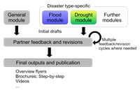 Figure 1: Modules and concept