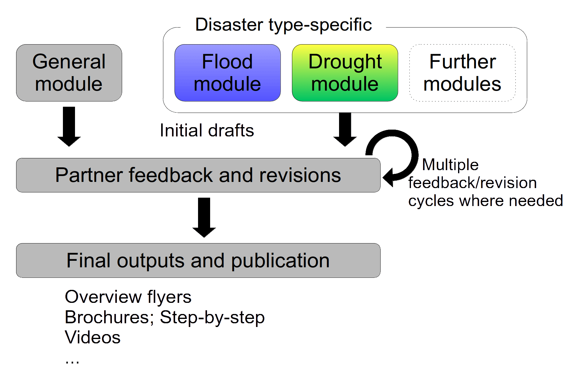 Figure 1: Modules and concept