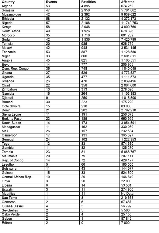 Number of events, total deaths and affected people for each country in Africa.jpg