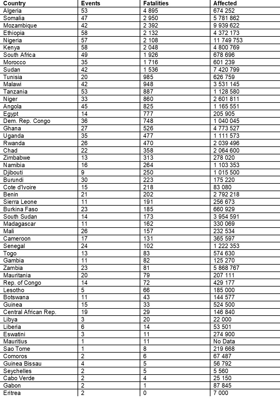 Number of events, total deaths and affected people for each country in Africa.jpg