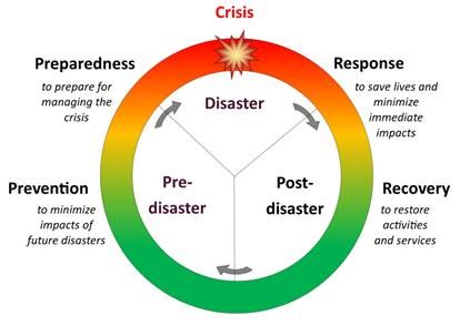 The disaster management cycle.jpg