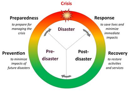 The disaster management cycle.jpg